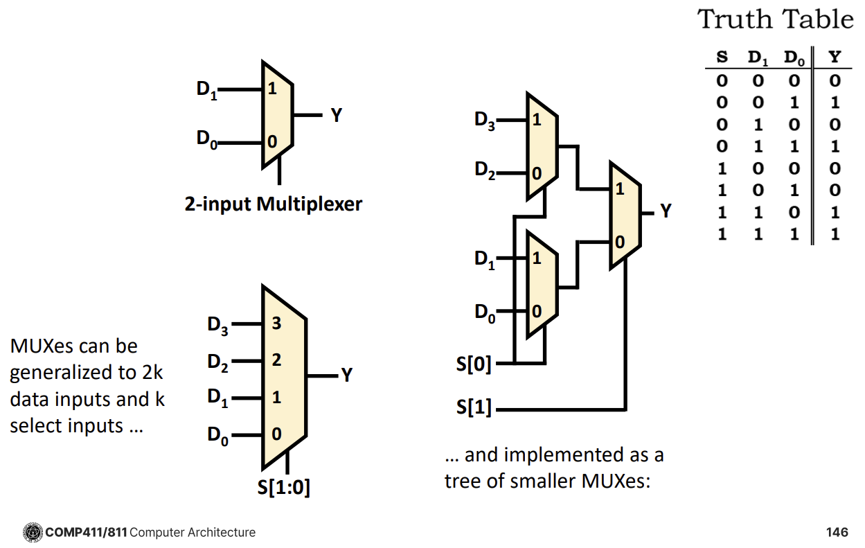 PDF p.146: Multiplexer symbol and construction of larger Mux from smaller ones